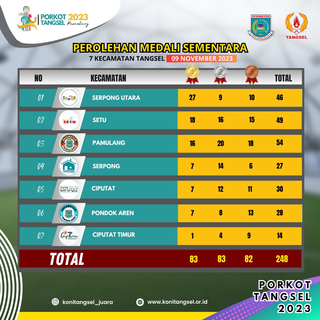Perolehan Sementara Medali Porkot 2023