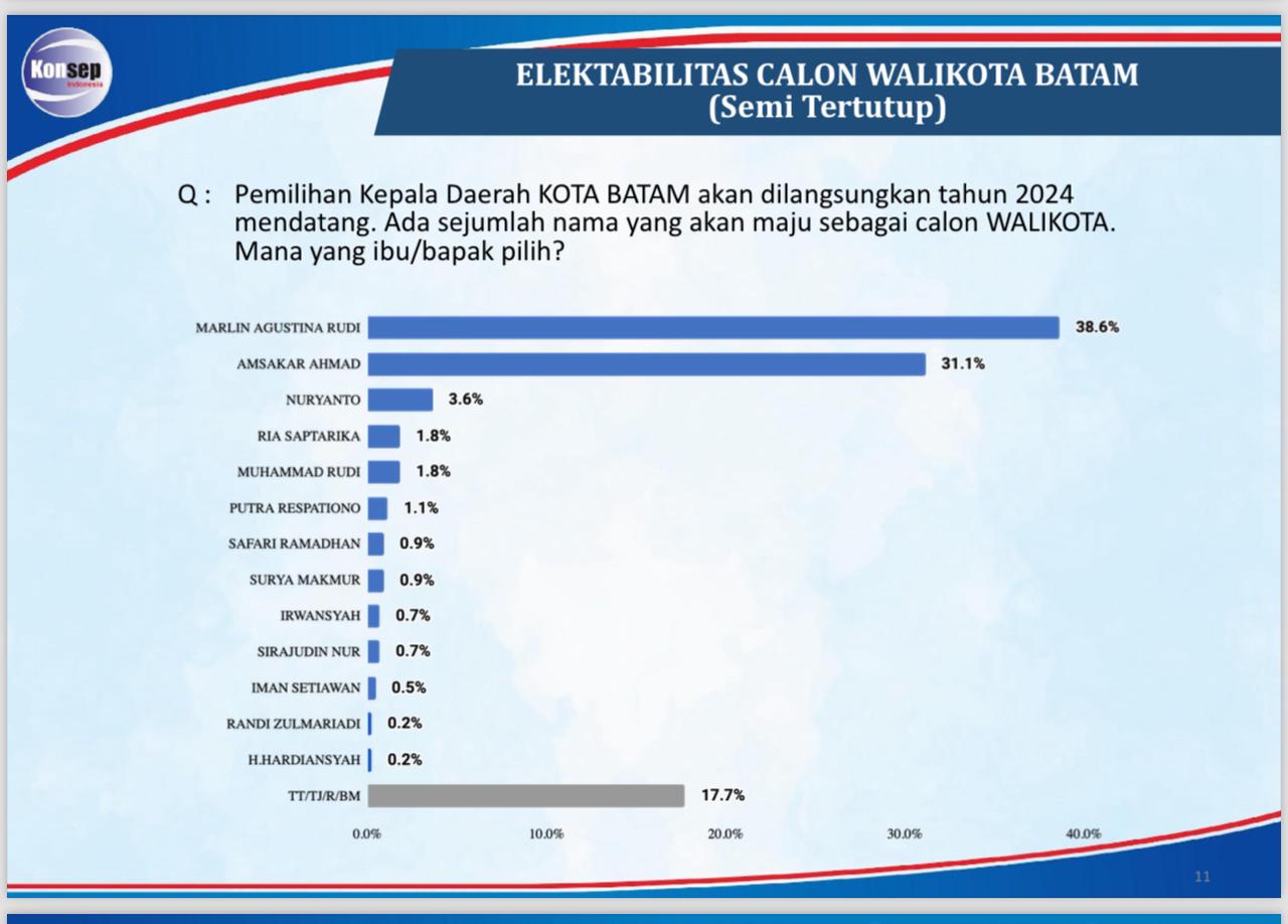 Survei Pilwako Batam: Elektabilitas Marlin Agustina Tertinggi